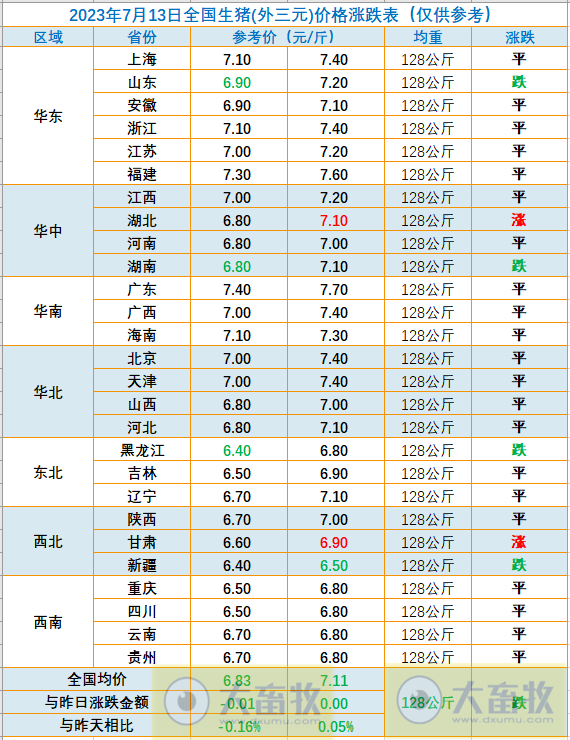 2023.07.13今日猪价