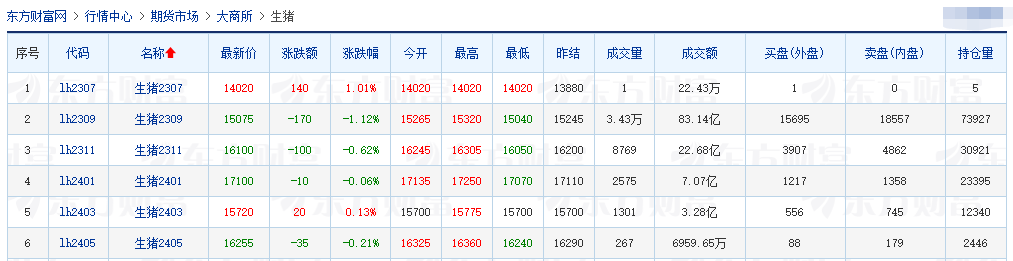 2023.07.13今日猪价