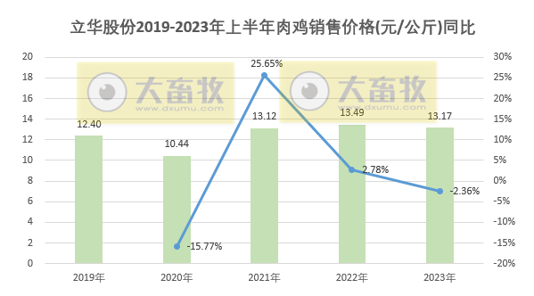 立华股份2023年6月及上半年肉鸡和肉猪销售情况