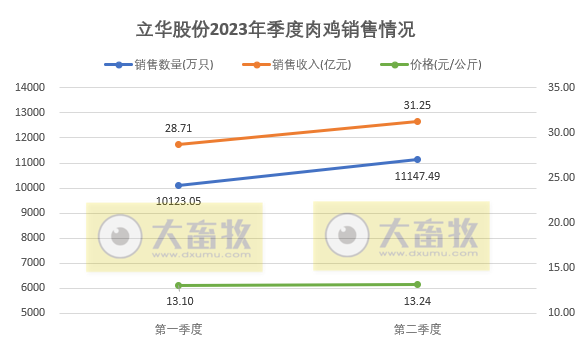 立华股份2023年6月及上半年肉鸡和肉猪销售情况