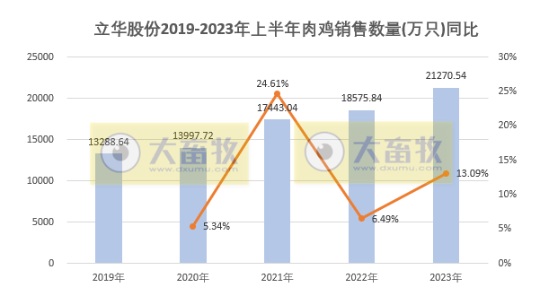 立华股份2023年6月及上半年肉鸡和肉猪销售情况