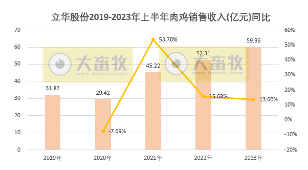 立华股份2023年6月及上半年肉鸡和肉猪销售情况