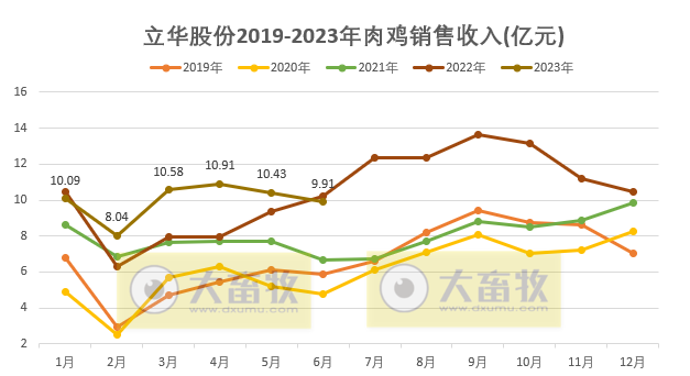 立华股份2023年6月及上半年肉鸡和肉猪销售情况