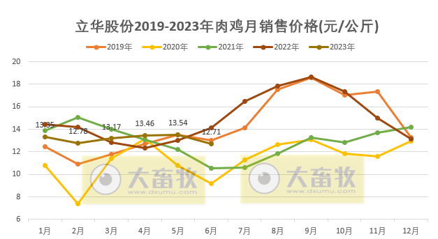 立华股份2023年6月及上半年肉鸡和肉猪销售情况