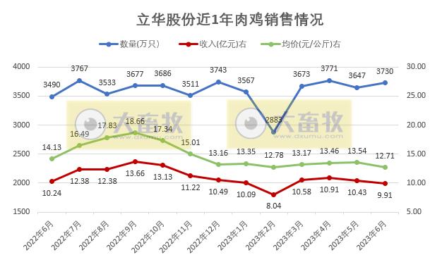 立华股份2023年6月及上半年肉鸡和肉猪销售情况
