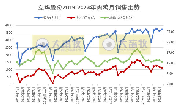 立华股份2023年6月及上半年肉鸡和肉猪销售情况