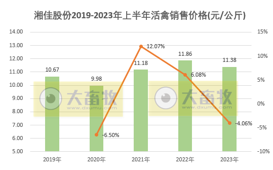 温氏、立华和益生等8家上市家禽企业2023年6月及上半年肉鸡和鸡苗销售情况