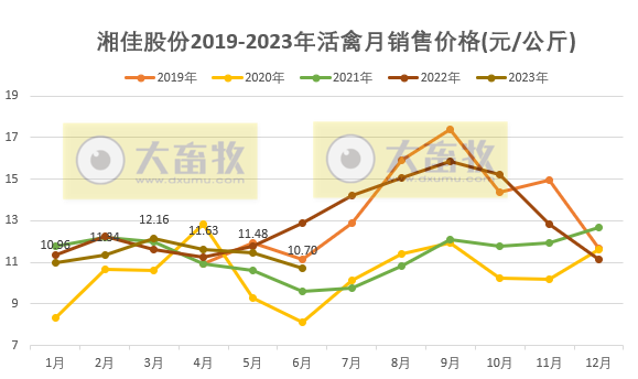 温氏、立华和益生等8家上市家禽企业2023年6月及上半年肉鸡和鸡苗销售情况