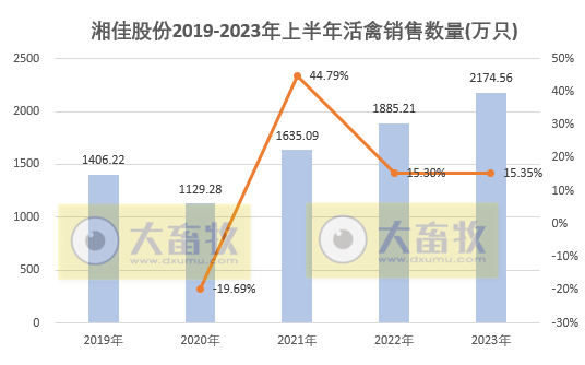 温氏、立华和益生等8家上市家禽企业2023年6月及上半年肉鸡和鸡苗销售情况