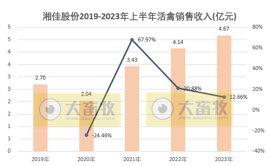 温氏、立华和益生等8家上市家禽企业2023年6月及上半年肉鸡和鸡苗销售情况