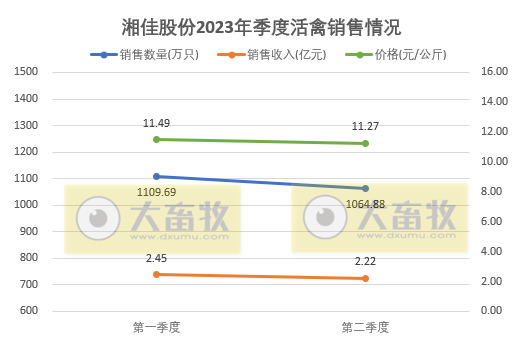 温氏、立华和益生等8家上市家禽企业2023年6月及上半年肉鸡和鸡苗销售情况