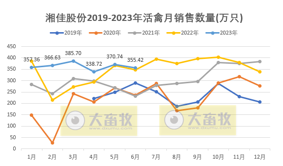 温氏、立华和益生等8家上市家禽企业2023年6月及上半年肉鸡和鸡苗销售情况