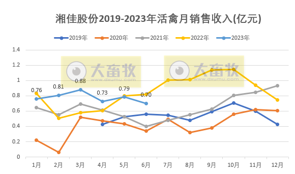 温氏、立华和益生等8家上市家禽企业2023年6月及上半年肉鸡和鸡苗销售情况