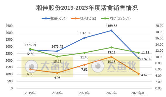 温氏、立华和益生等8家上市家禽企业2023年6月及上半年肉鸡和鸡苗销售情况