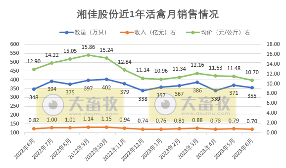 温氏、立华和益生等8家上市家禽企业2023年6月及上半年肉鸡和鸡苗销售情况