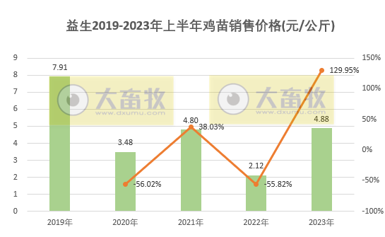 益生股份:预计上半年扭亏为盈,净利超5.6亿元,出现大幅增长
