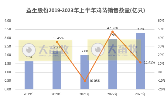 益生股份:预计上半年扭亏为盈,净利超5.6亿元,出现大幅增长