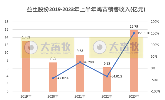 益生股份:预计上半年扭亏为盈,净利超5.6亿元,出现大幅增长