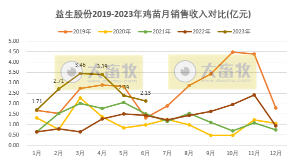 益生股份：预计上半年扭亏为盈，净利超5.6亿元，出现大幅增长