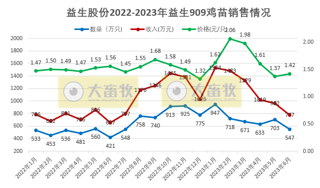 益生股份:预计上半年扭亏为盈,净利超5.6亿元,出现大幅增长