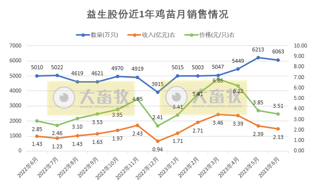 益生股份:预计上半年扭亏为盈,净利超5.6亿元,出现大幅增长