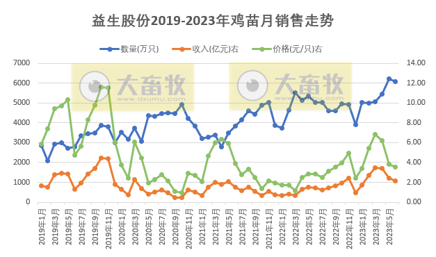 益生股份:预计上半年扭亏为盈,净利超5.6亿元,出现大幅增长