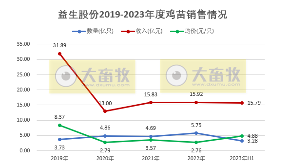 益生股份:预计上半年扭亏为盈,净利超5.6亿元,出现大幅增长