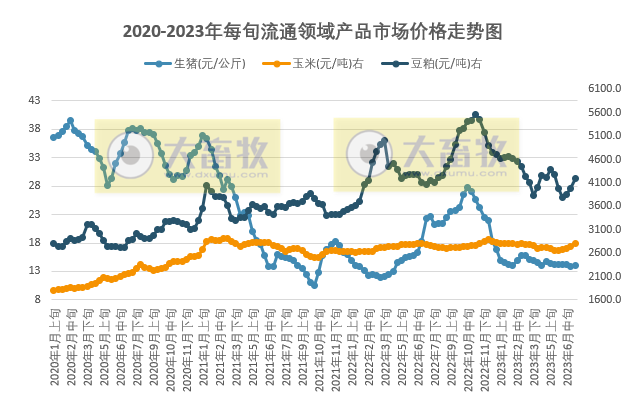 市场供应量无缩减迹象,中旬猪价或将继续底部震荡