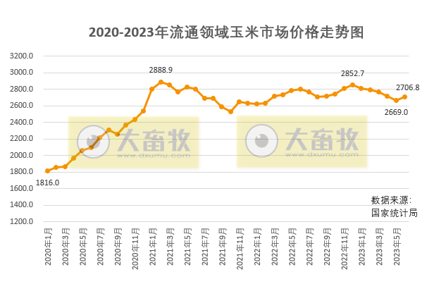 2023年7月中国玉米供需形势分析