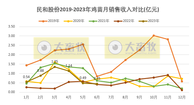 温氏、立华和益生等8家上市家禽企业2023年6月及上半年肉鸡和鸡苗销售情况