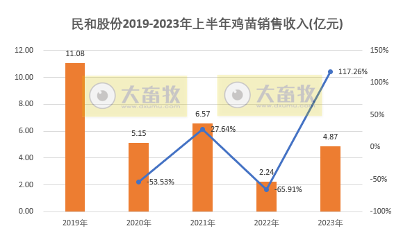 温氏、立华和益生等8家上市家禽企业2023年6月及上半年肉鸡和鸡苗销售情况