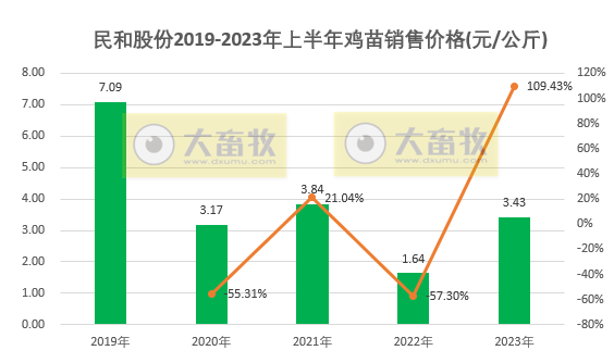 温氏、立华和益生等8家上市家禽企业2023年6月及上半年肉鸡和鸡苗销售情况