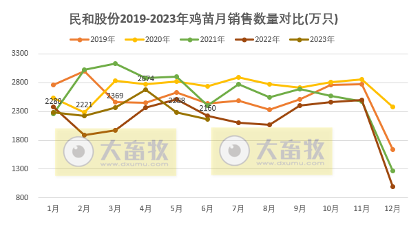 温氏、立华和益生等8家上市家禽企业2023年6月及上半年肉鸡和鸡苗销售情况