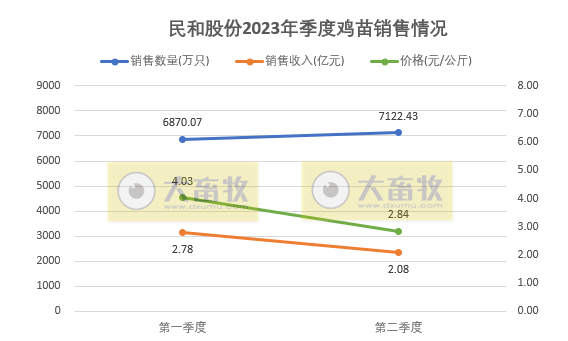 温氏、立华和益生等8家上市家禽企业2023年6月及上半年肉鸡和鸡苗销售情况