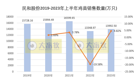 温氏、立华和益生等8家上市家禽企业2023年6月及上半年肉鸡和鸡苗销售情况