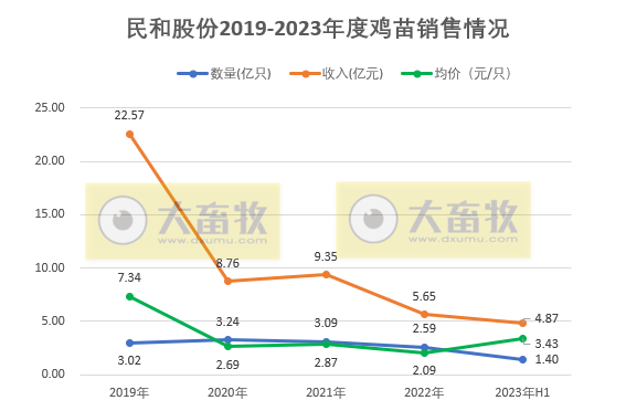 温氏、立华和益生等8家上市家禽企业2023年6月及上半年肉鸡和鸡苗销售情况