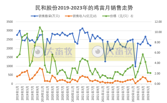 温氏、立华和益生等8家上市家禽企业2023年6月及上半年肉鸡和鸡苗销售情况
