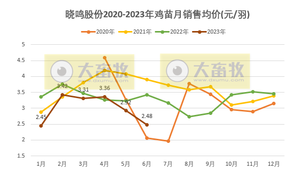温氏、立华和益生等8家上市家禽企业2023年6月及上半年肉鸡和鸡苗销售情况