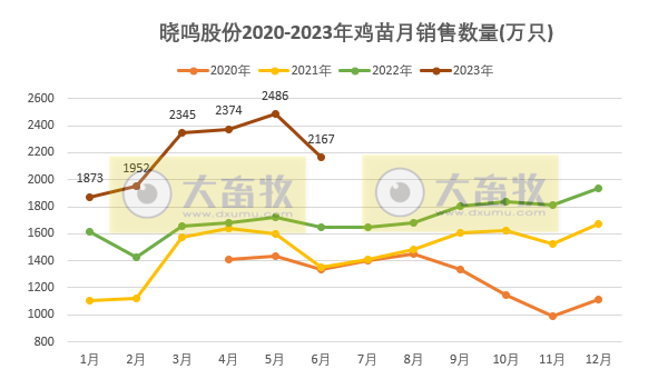 温氏、立华和益生等8家上市家禽企业2023年6月及上半年肉鸡和鸡苗销售情况