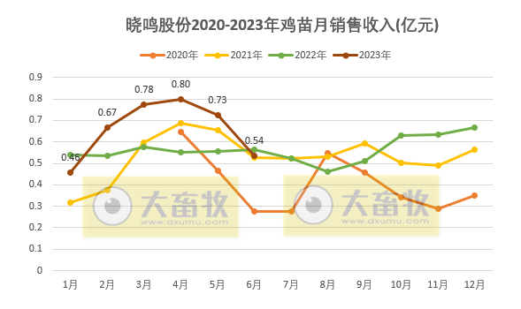 温氏、立华和益生等8家上市家禽企业2023年6月及上半年肉鸡和鸡苗销售情况