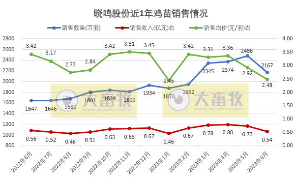 温氏、立华和益生等8家上市家禽企业2023年6月及上半年肉鸡和鸡苗销售情况