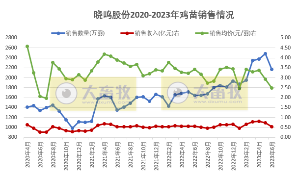 温氏、立华和益生等8家上市家禽企业2023年6月及上半年肉鸡和鸡苗销售情况