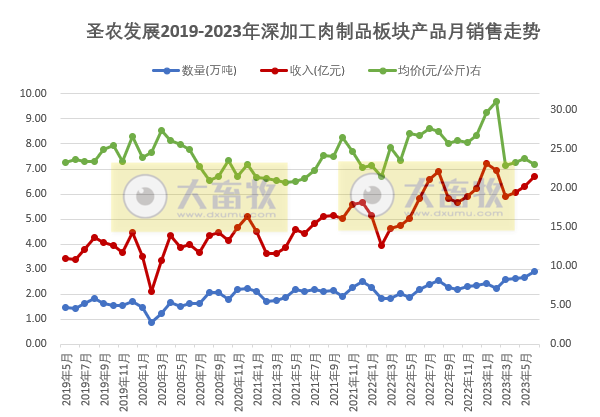 圣农发展:上半年扭亏为盈,预计净利超4.1亿元
