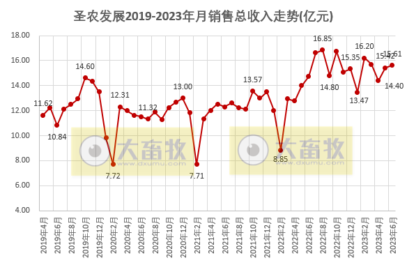 圣农发展:上半年扭亏为盈,预计净利超4.1亿元