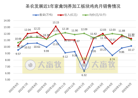 圣农发展:上半年扭亏为盈,预计净利超4.1亿元