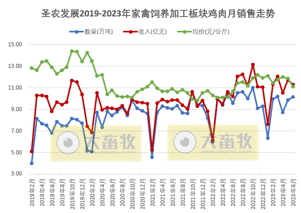 圣农发展:上半年扭亏为盈,预计净利超4.1亿元