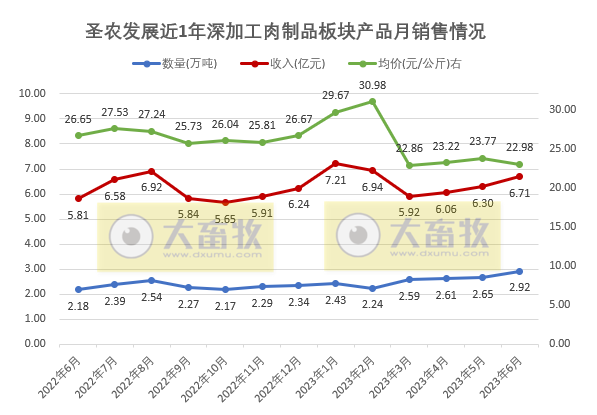 圣农发展:上半年扭亏为盈,预计净利超4.1亿元