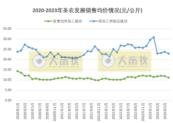 圣农发展:上半年扭亏为盈,预计净利超4.1亿元