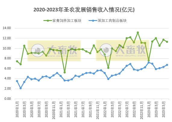 圣农发展:上半年扭亏为盈,预计净利超4.1亿元