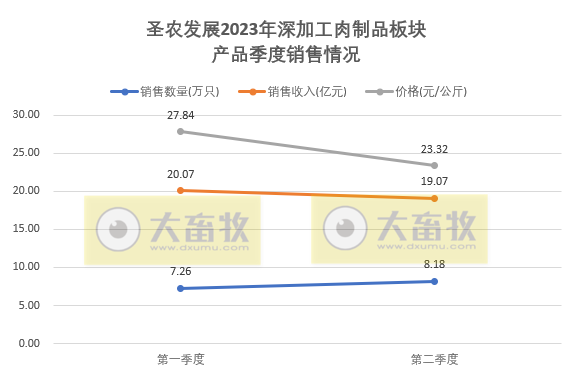 圣农发展:上半年扭亏为盈,预计净利超4.1亿元
